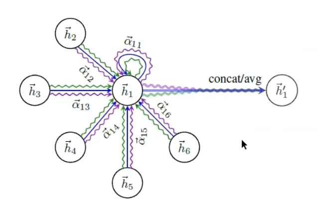 Multi-head attention in GAT — each coloured set of arrows is a separate attention head