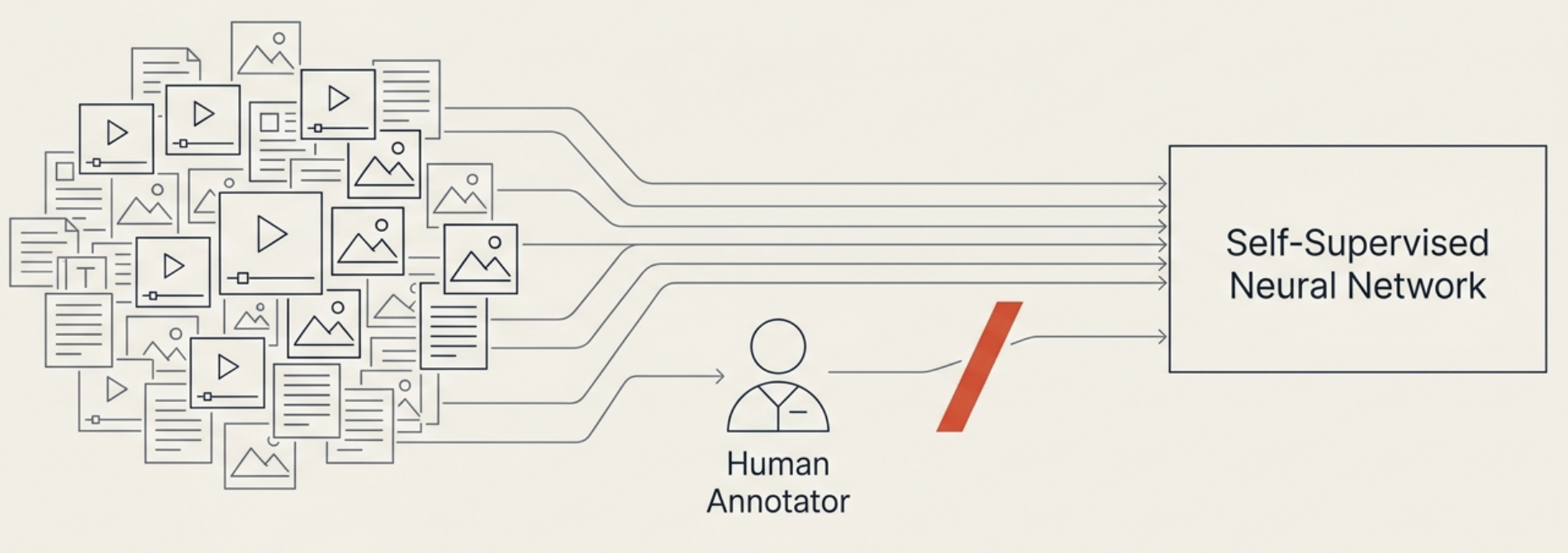 Data flows straight to the neural network — no human annotator needed